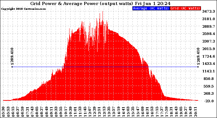 Solar PV/Inverter Performance Inverter Power Output