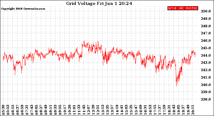 Solar PV/Inverter Performance Grid Voltage