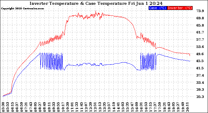 Solar PV/Inverter Performance Inverter Operating Temperature