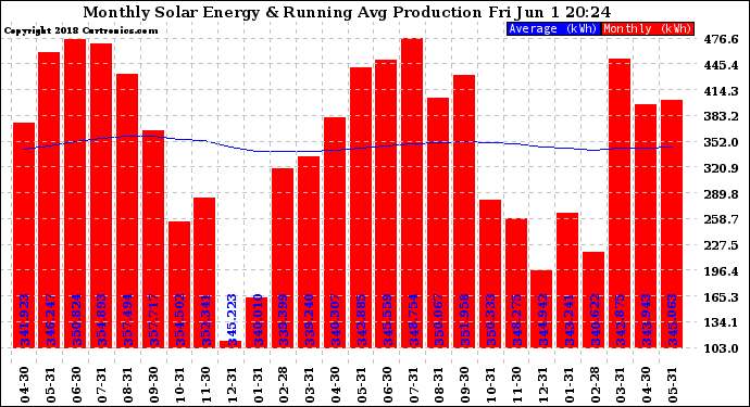 Solar PV/Inverter Performance Monthly Solar Energy Production Running Average