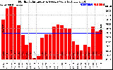 Milwaukee Solar Powered Home MonthlyProductionValue