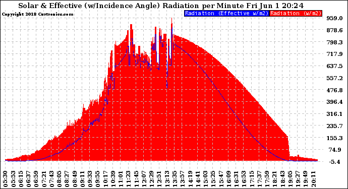 Solar PV/Inverter Performance Solar Radiation & Effective Solar Radiation per Minute