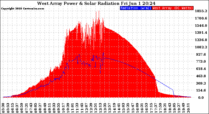 Solar PV/Inverter Performance West Array Power Output & Solar Radiation