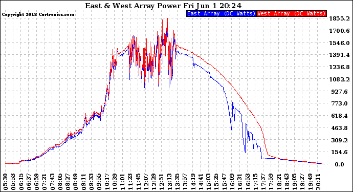 Solar PV/Inverter Performance Photovoltaic Panel Power Output