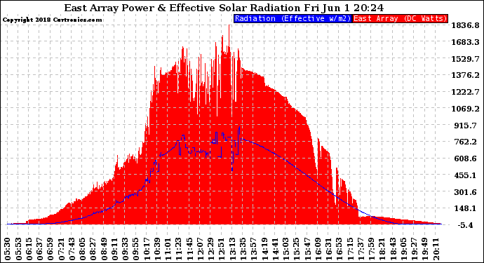 Solar PV/Inverter Performance East Array Power Output & Effective Solar Radiation