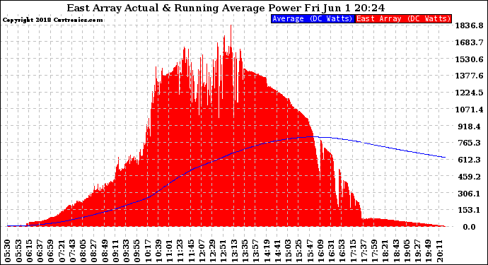 Solar PV/Inverter Performance East Array Actual & Running Average Power Output