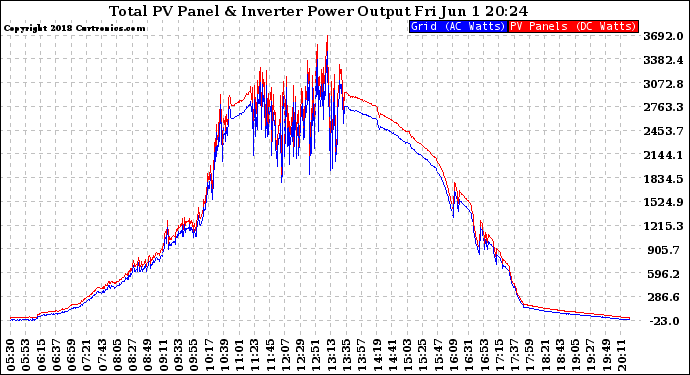 Solar PV/Inverter Performance PV Panel Power Output & Inverter Power Output