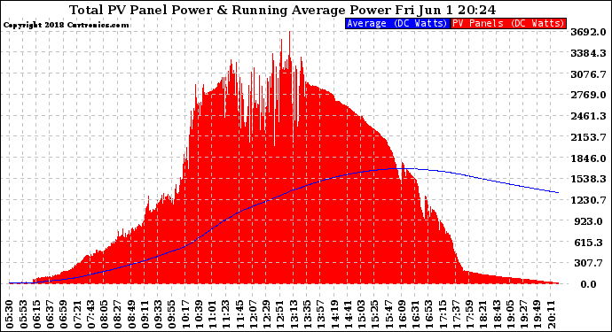 Solar PV/Inverter Performance Total PV Panel & Running Average Power Output