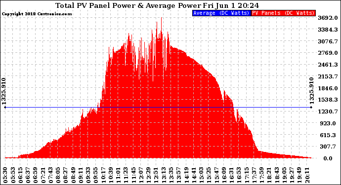 Solar PV/Inverter Performance Total PV Panel Power Output