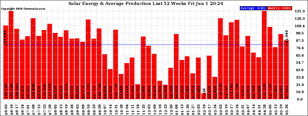 Solar PV/Inverter Performance Weekly Solar Energy Production Last 52 Weeks