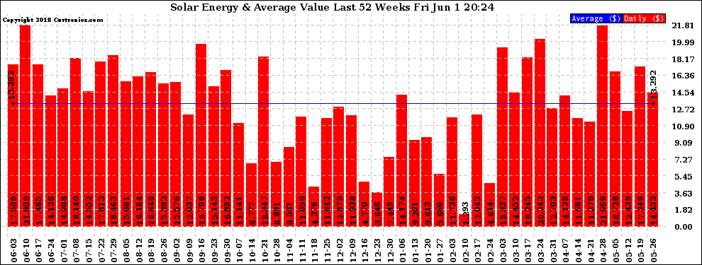 Solar PV/Inverter Performance Weekly Solar Energy Production Value Last 52 Weeks