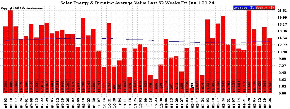 Solar PV/Inverter Performance Weekly Solar Energy Production Value Running Average Last 52 Weeks