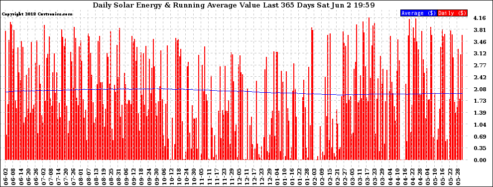 Solar PV/Inverter Performance Daily Solar Energy Production Value Running Average Last 365 Days