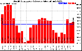 Solar PV/Inverter Performance Monthly Solar Energy Production Value