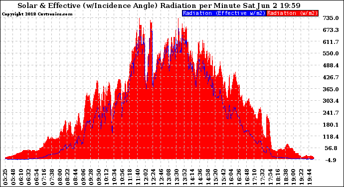 Solar PV/Inverter Performance Solar Radiation & Effective Solar Radiation per Minute