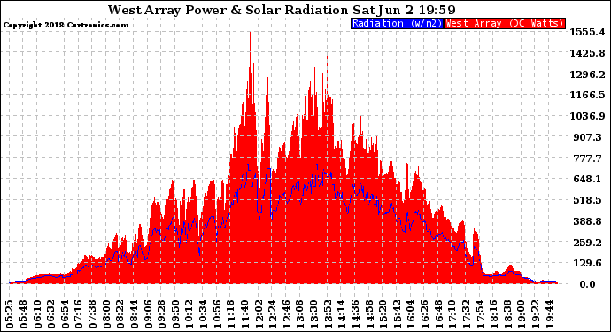 Solar PV/Inverter Performance West Array Power Output & Solar Radiation