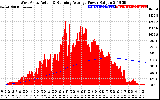 Solar PV/Inverter Performance West Array Actual & Running Average Power Output