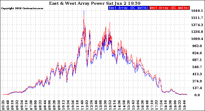 Solar PV/Inverter Performance Photovoltaic Panel Power Output