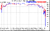 Solar PV/Inverter Performance Photovoltaic Panel Voltage Output