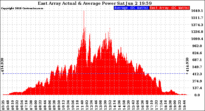 Solar PV/Inverter Performance East Array Actual & Average Power Output