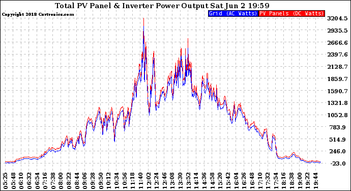 Solar PV/Inverter Performance PV Panel Power Output & Inverter Power Output