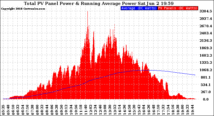 Solar PV/Inverter Performance Total PV Panel & Running Average Power Output