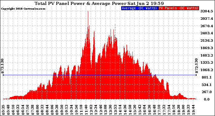 Solar PV/Inverter Performance Total PV Panel Power Output