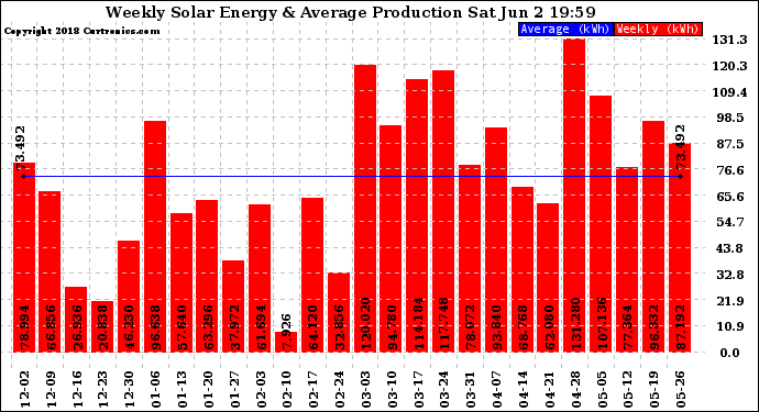 Solar PV/Inverter Performance Weekly Solar Energy Production