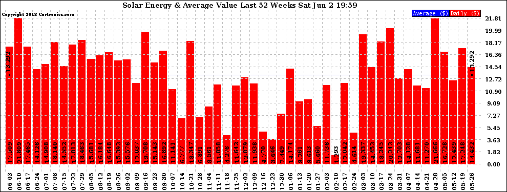 Solar PV/Inverter Performance Weekly Solar Energy Production Value Last 52 Weeks