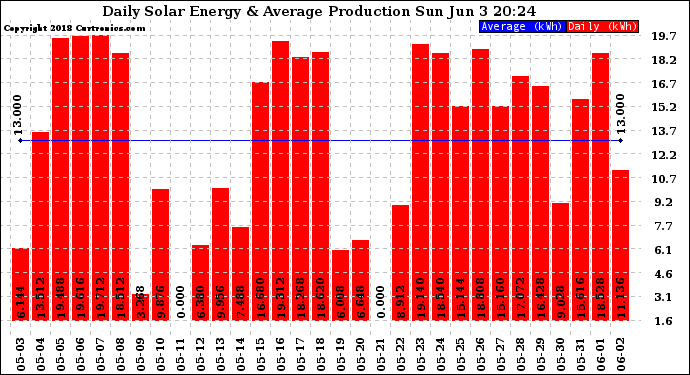 Solar PV/Inverter Performance Daily Solar Energy Production