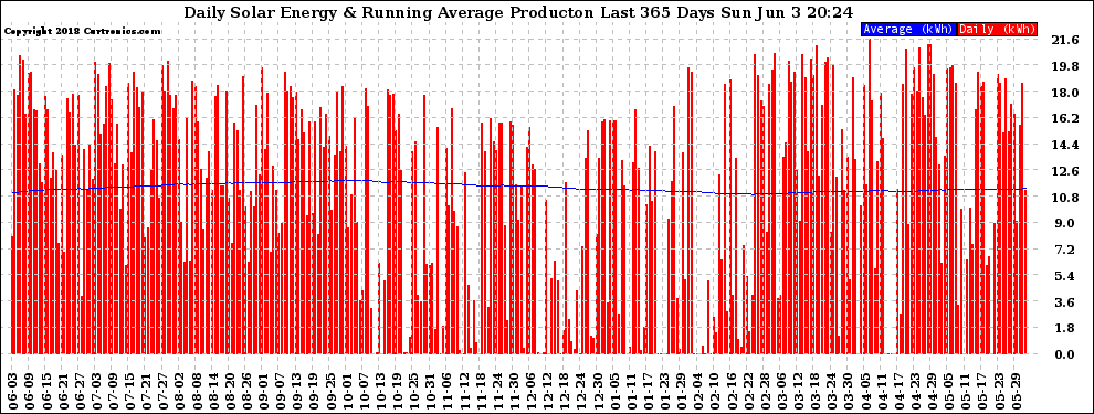 Solar PV/Inverter Performance Daily Solar Energy Production Running Average Last 365 Days