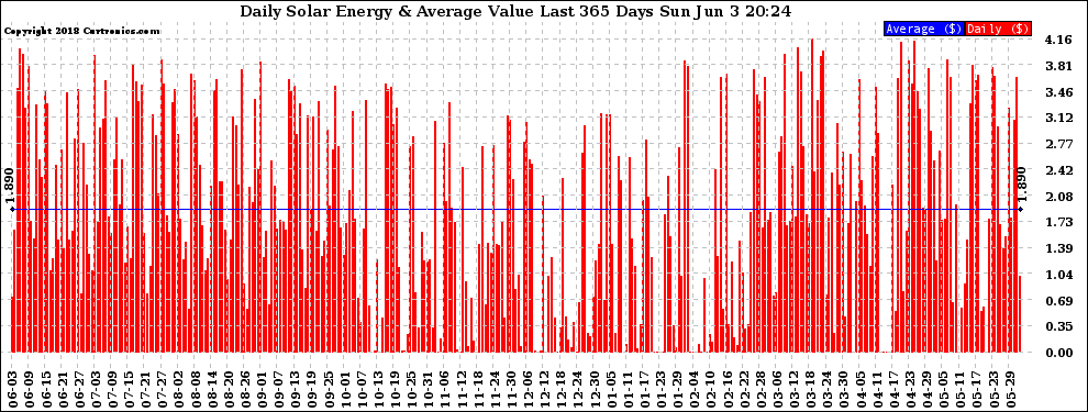 Solar PV/Inverter Performance Daily Solar Energy Production Value Last 365 Days