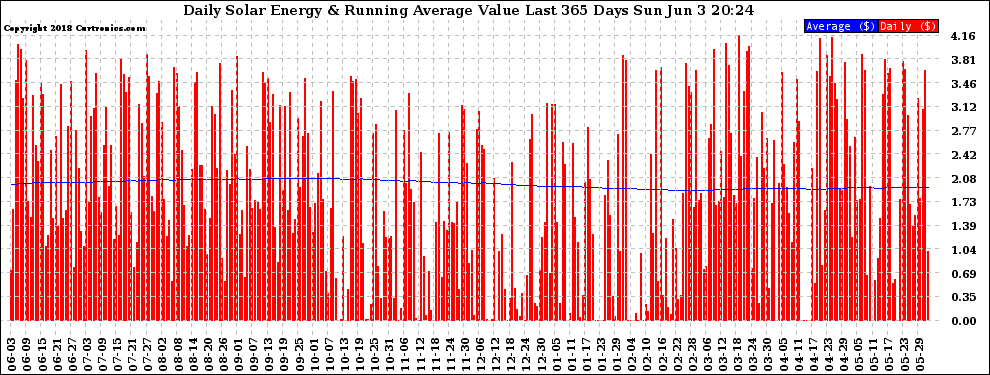 Solar PV/Inverter Performance Daily Solar Energy Production Value Running Average Last 365 Days