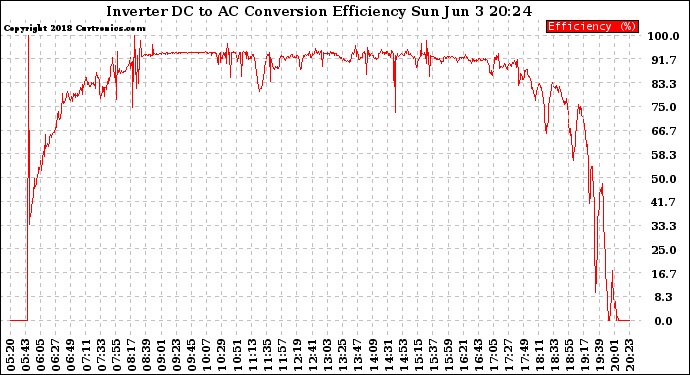 Solar PV/Inverter Performance Inverter DC to AC Conversion Efficiency