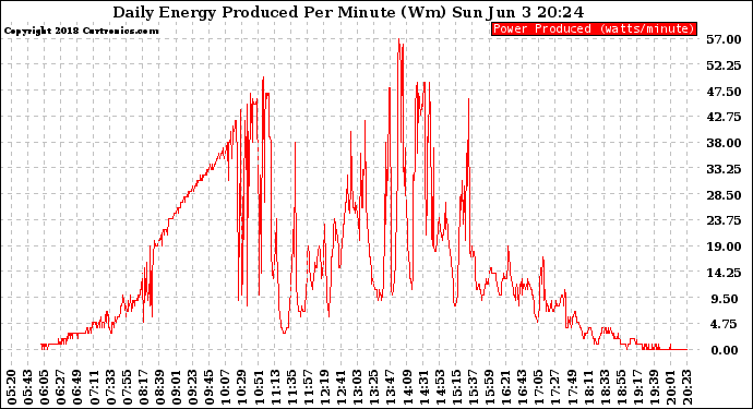 Solar PV/Inverter Performance Daily Energy Production Per Minute