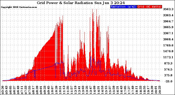 Solar PV/Inverter Performance Grid Power & Solar Radiation