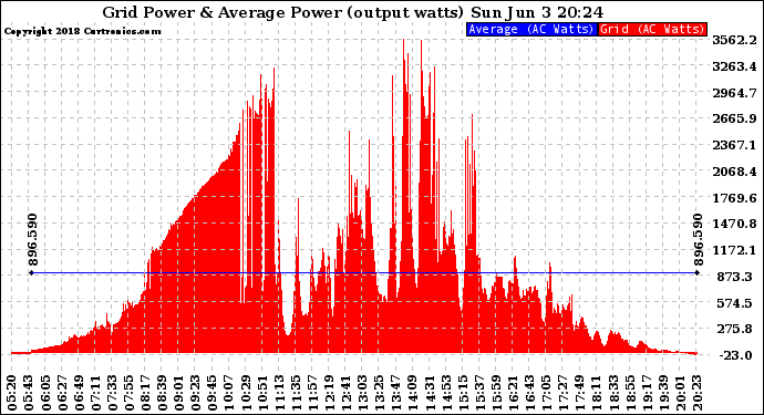 Solar PV/Inverter Performance Inverter Power Output