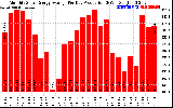 Solar PV/Inverter Performance Monthly Solar Energy Production Average Per Day (KWh)