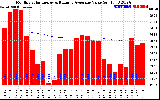 Solar PV/Inverter Performance Monthly Solar Energy Production Value Running Average