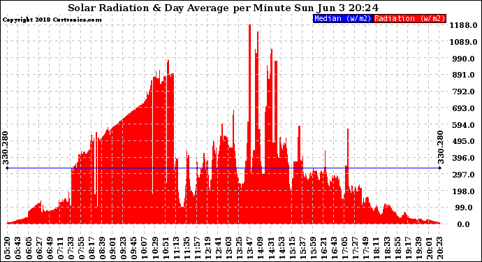 Solar PV/Inverter Performance Solar Radiation & Day Average per Minute