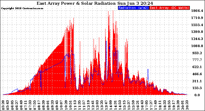 Solar PV/Inverter Performance East Array Power Output & Solar Radiation