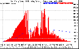 Solar PV/Inverter Performance East Array Actual & Running Average Power Output