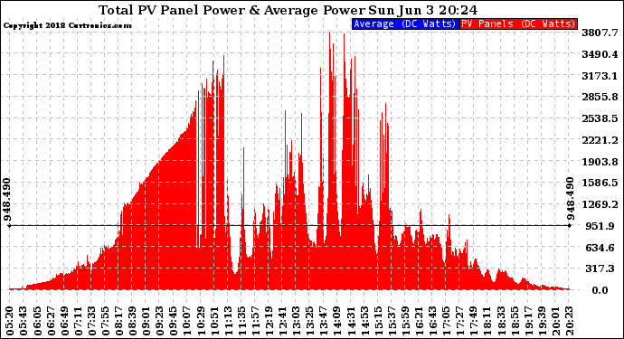 Solar PV/Inverter Performance Total PV Panel Power Output