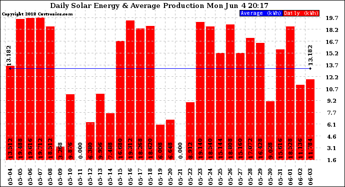 Solar PV/Inverter Performance Daily Solar Energy Production