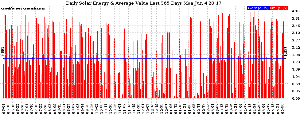 Solar PV/Inverter Performance Daily Solar Energy Production Value Last 365 Days