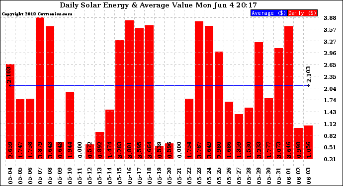 Solar PV/Inverter Performance Daily Solar Energy Production Value