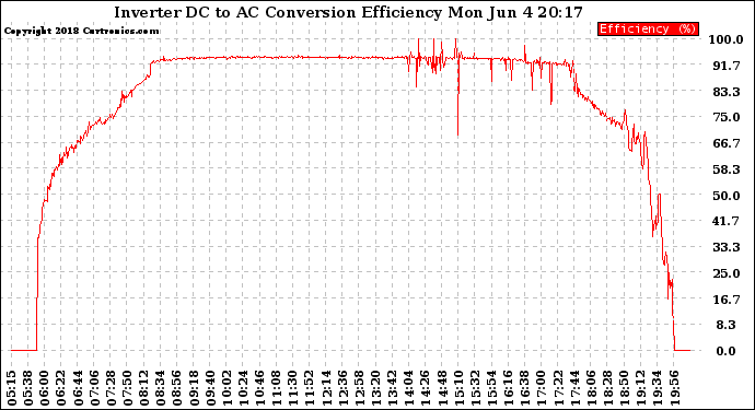 Solar PV/Inverter Performance Inverter DC to AC Conversion Efficiency