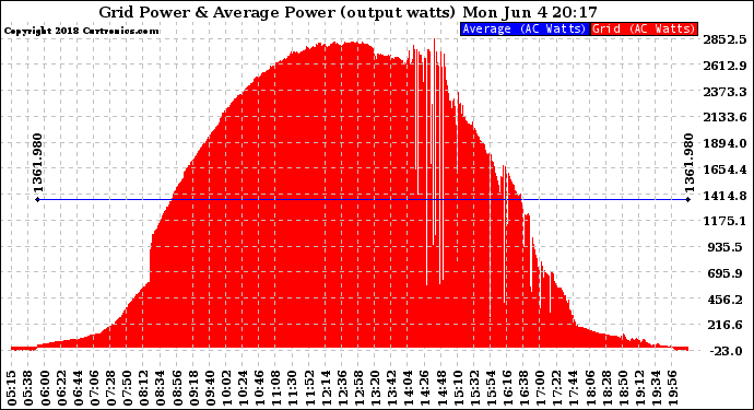 Solar PV/Inverter Performance Inverter Power Output