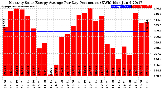 Solar PV/Inverter Performance Monthly Solar Energy Production Average Per Day (KWh)