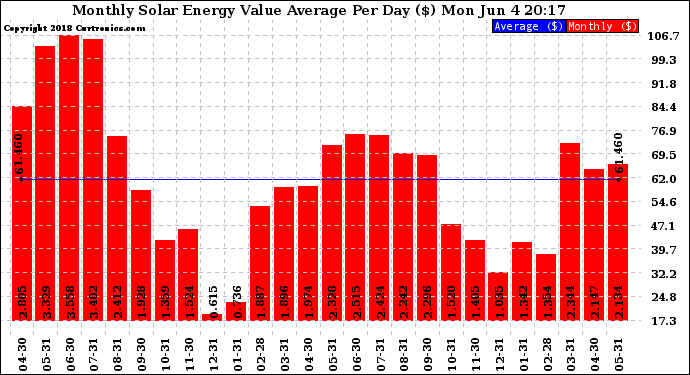 Solar PV/Inverter Performance Monthly Solar Energy Value Average Per Day ($)